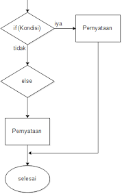 We did not find results for: Jelaskan Dan Gambarkan Dengan Flowchart Struktur Kontrol Case Of Cara Golden