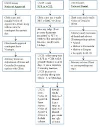 H1b Flow Chart