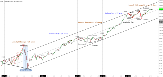 djia 100 years on the dow log scale for index indu by