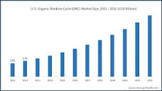 North America Organic Rankine Cycle Market, Size Report 2032