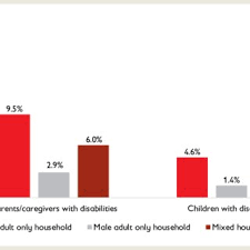 Can be used independently by disabled. Number Of Pwds According To The Types Of Disabilities In Malaysia Download Scientific Diagram