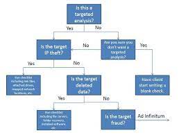 Yes No Decision Tree Template Girl Unallocated Musings On Structured Analysis Decision Tree Tree Template Flow Chart Template