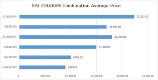 Generally, among two consecutive generation of intel's core series cpus, the higher end i7 from the older generation has been better than the lower end i5 of the newer one. Surface Pro 4 Core M3 Vs I5 Vs I7 Which Is Best For You