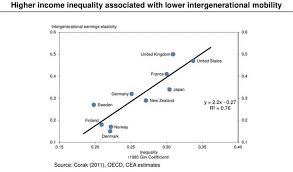 Is Higher Income Inequality Associated With Lower