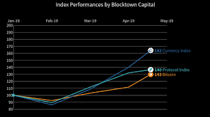 Blocktown Capital Index Chart