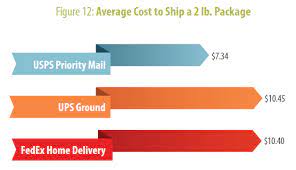 Packages weighing less than one pound start at $2.74 via usps first class package service. Study Shows Usps Beats Ups Fedex On Delivery Times And Cost Stamps Com Blog