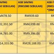 Untuk terminate loan asb, ia sebenarnya bergantung kepada pihak bank yang anda buat loan tersebut. Bukti Asb Loan Vs Asb Simpanan Sendiri Lebih Menguntungkan