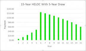 Will Your Heloc Payment Skyrocket When The Draw Period Ends Mortgage Rates Mortgage News And Strategy The Mortgage Reports