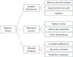 Un diagrama es un dibujo lineal que consta de símbolos que representan objetos clave y acciones que ocurren dentro de un sistema. Que Es Un Diagrama De Arbol Y Para Que Se Utiliza Web Y Empresas