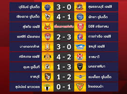 ข่าว ฟุตบอลไทย ข่าวโตโยต้า ไทยลีก ข่าวฟุตบอลในประเทศ ผลบอลไทย ล่าสุด เว็บไซต์กีฬาอันดับ 1 ของคนไทย อัพเดทข่าวสารวงการกีฬา. à¸œà¸¥à¸šà¸­à¸¥à¹„à¸—à¸¢à¸¥ à¸ à¸›à¸£à¸°à¸ˆà¸³à¸§ à¸™à¸— 17 à¸žà¸¤à¸©à¸ à¸²à¸„à¸¡ 2017 Rakballthai Com