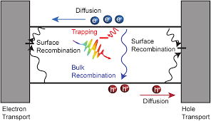 Surface Recombination