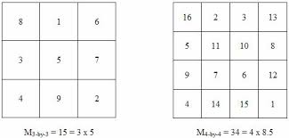Some of the worksheets displayed are write the numbers 1 to 9 so that each row column and, 74123 cmu01l09 pp2, the magic number remaining boxes for each square are, magic squares work, magic square vocabulary, magic squares activity. Magic Squares Nz Maths