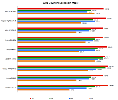 Performance Conclusion Monster Ac5300 Wireless Routers