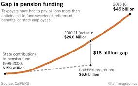 pensions now depend on bubbles never popping but all