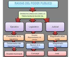 La rama ejecutiva es la que representa el gobierno. Las Ramas Del Poder Publico Tomi Digital