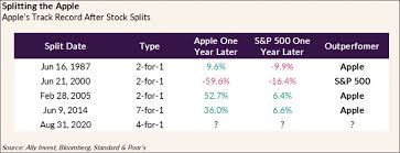 Apple stock in danger of 4th straight loss, and 7th decline in 8 sessions. Weekly Stock Market Viewpoint Apple S Stock Split Ally
