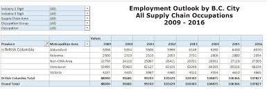 Fastest Growing Industries Supply Chain Skilled Immigrant Infocentre