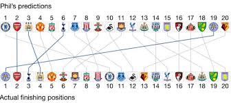 The season runs from august to may, and teams play each other both home and away to fulfil a total of 38 games. Premier League 2015 16 The Season That Defied Expectations Bbc Sport
