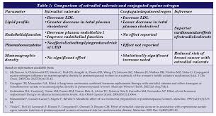 Image result for Continuous Estrogen Replacement