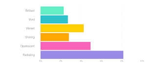 introducing britecharts eventbrites reusable charting