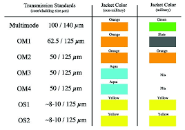 144 Fiber Optic Color Chart Www Bedowntowndaytona Com