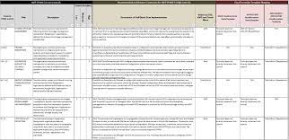 Make a plan, assign roles, define the scope, set a timeline, schedule reporting, and set goals for improvement in preparation for a nist risk assessment. Nist 800 53 Controls Spreadsheet Security Assessment How To Plan Spreadsheet Design