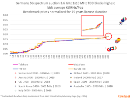 Rewheel Research German 5g Spectrum Auction Back To 4