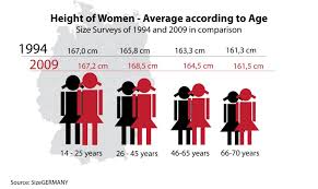 what is the average height of a woman