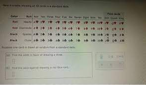 They are impressed because, as mentioned above, the magician only has a one in 52 chance of guessing correctly if they are just as. Here Is A Table Showing All 52 Cards In A Standard Chegg Com