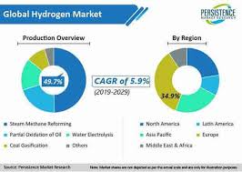 Copyright © 2006 excel systems sdn. Global Market Study On Hydrogen Robust Growth In The Adoption Of Hydrogen Across Various Applications To Be Observed In North America In The Coming Years
