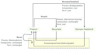 Empty toothpaste tubes can be re. Product Recirculation Through General Examples Of Reuse Recycle Or Download Scientific Diagram