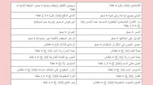 من 36 الى 50 سنة: Ø§Ù„ÙŠÙƒ Ø¬Ø¯ÙˆÙ„ Ø±Ø¬ÙŠÙ… Ø§Ù„Ù†Ù‚Ø§Ø· Ø§Ù„ØµØ­ÙŠØ­ Ù„Ù„Ø§Ø·Ø¹Ù…Ø© Ø§Ù„Ø§ÙƒØ«Ø± Ø´ÙŠÙˆØ¹Ø§ Ø¯Ù†ÙŠØ§ Ø§Ù„ÙˆØ·Ù†