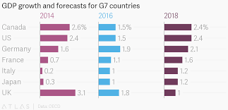 Gdp Growth And Forecasts For G7 Countries