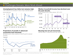 The U S Economy In Charts