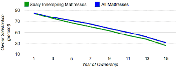 Rather than offering many customizable features and a hundred different models, beautyrest is saying 'we have developed two mattresses that are so luxurious that every type of sleeper will love them.'. The Sealy Innerspring Mattress Review You Can Actually Trust Ratings For Response Line Posturepedic Essentials Performance Premium Complaints And Comparisons