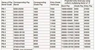 ssc salary chart 2019 pay band allowances perks pay