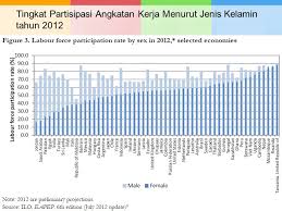 Pemetaan dan pemodelan tingkat partisipasi angkatan kerja (tpak) perempuan di provinsi jawa timur dengan pendekatan model probit. Pasar Tenaga Kerja Indonesia Dan Internasional Ppt Download