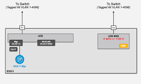 Vmware Nsx T Evaluation Guide Vmware
