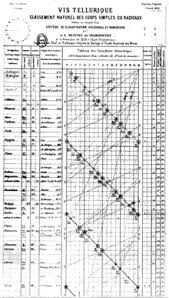 Alexandre Emile Beguyer De Chancourtois Periodic Table Chemical Chemistry