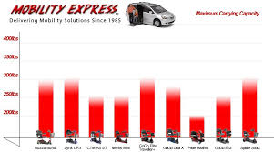 maximum rider weight chart for popular scooters