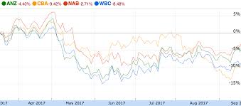 77 Are Commonwealth Bank Of Australia Shares A Bargain