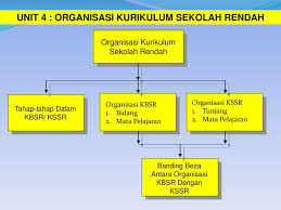Apa beza kbsr dan kssr? Krp 3013 Kurikulum Pengajaran Sekolah Rendah Ppt Download