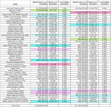 Warren buffett's investment portfolio contains 74,681,000 shares of the general motors company with an aggregate market value of $1.55 billion. One Familys Blog Tracking Warren Buffett S Berkshire Hathaway Portfolio Q1 2016 Update