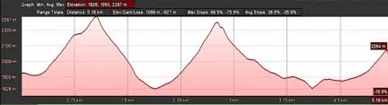 Elevation Profile Of A Topographic Map Vertical Exaggeration