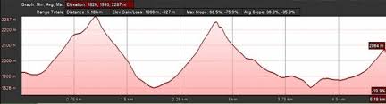 Elevation Profile Of A Topographic Map Vertical Exaggeration