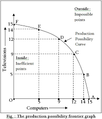 The production possibilities frontier (ppf) is a graph that shows all the different combinations of output of two goods that can be produced using available resources and technology. What Is Production Possibility Frontier Ppf Explain Online Class Notes