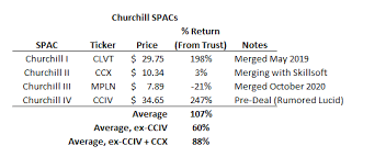 Churchill capital corp iv (nyse: A Lucid Look At The Spac Craziness Churchill Capital Corp Iv Deep Dive Nyse Cciv Seeking Alpha