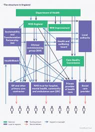 The Structure Of The Health And Social Care System In