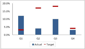 Creating Actual Vs Target Chart In Excel 2 Examples