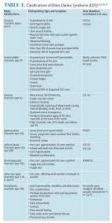 Caring For Patients With Ehlers Danlos Syndrome Dimensions Of Dental Hygiene